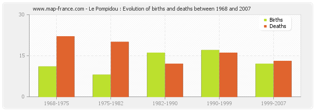 Le Pompidou : Evolution of births and deaths between 1968 and 2007